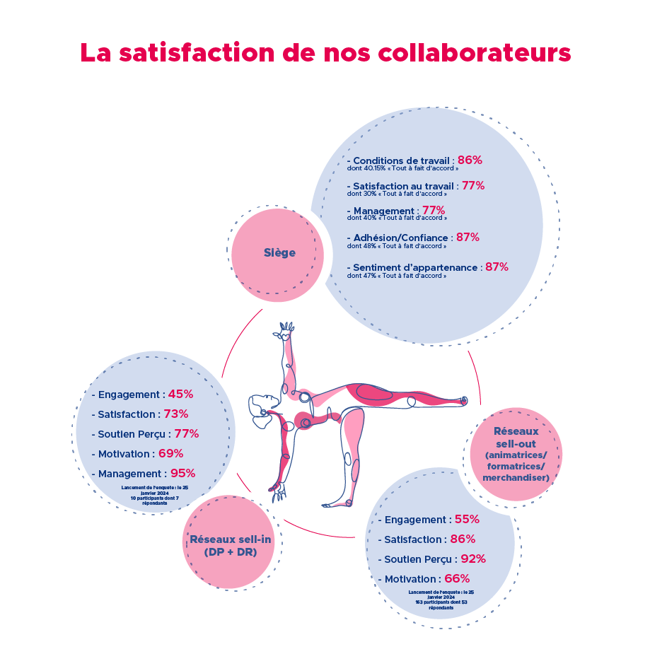 données RSE Suppl'Activ 