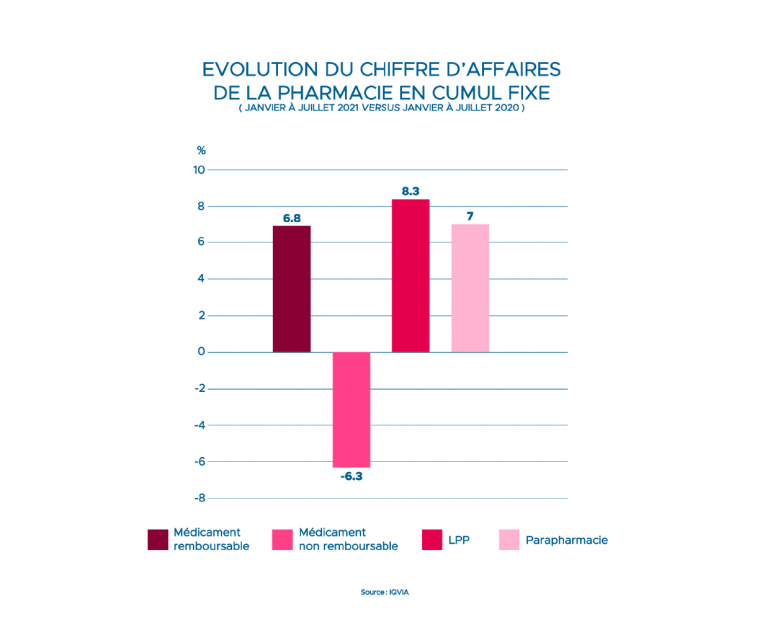 graphique évolution