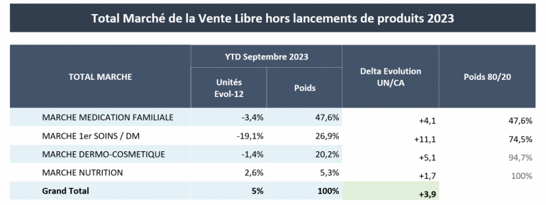 Total marché de la Vente Libre hors lancements de produits 2023